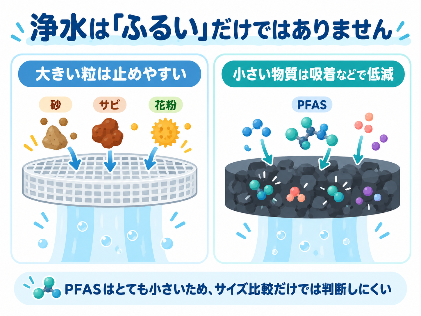 網で大きい粒を止める仕組みと、活性炭に小さな物質が吸着する仕組みを対比した図