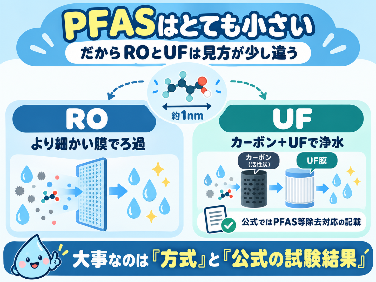 PFASの大きさと、RO方式、カーボンとUFを組み合わせる方式の違いを示す図