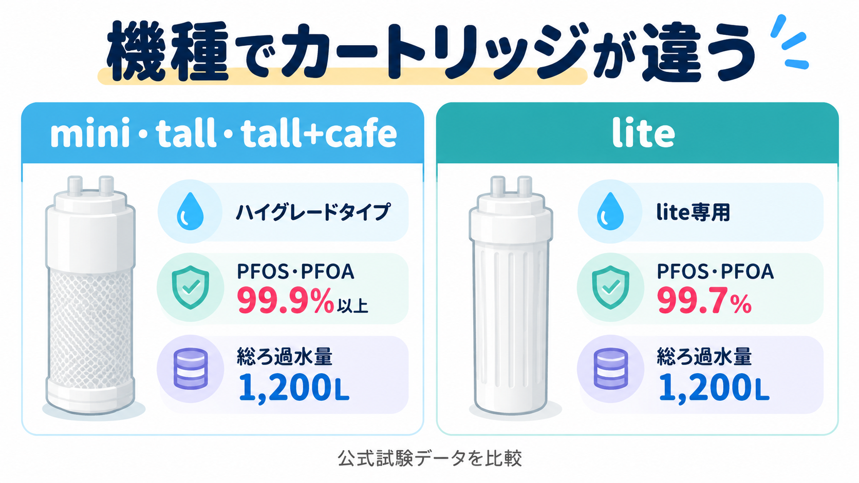 エブリィフレシャスの現行ハイグレードタイプとlite専用カートリッジの比較