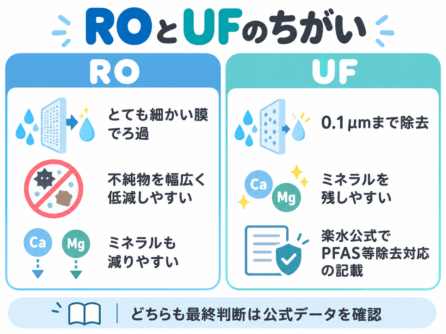 ROとUFのろ過の考え方、ミネラルの残りやすさ、公式データ確認の重要性を比べる図
