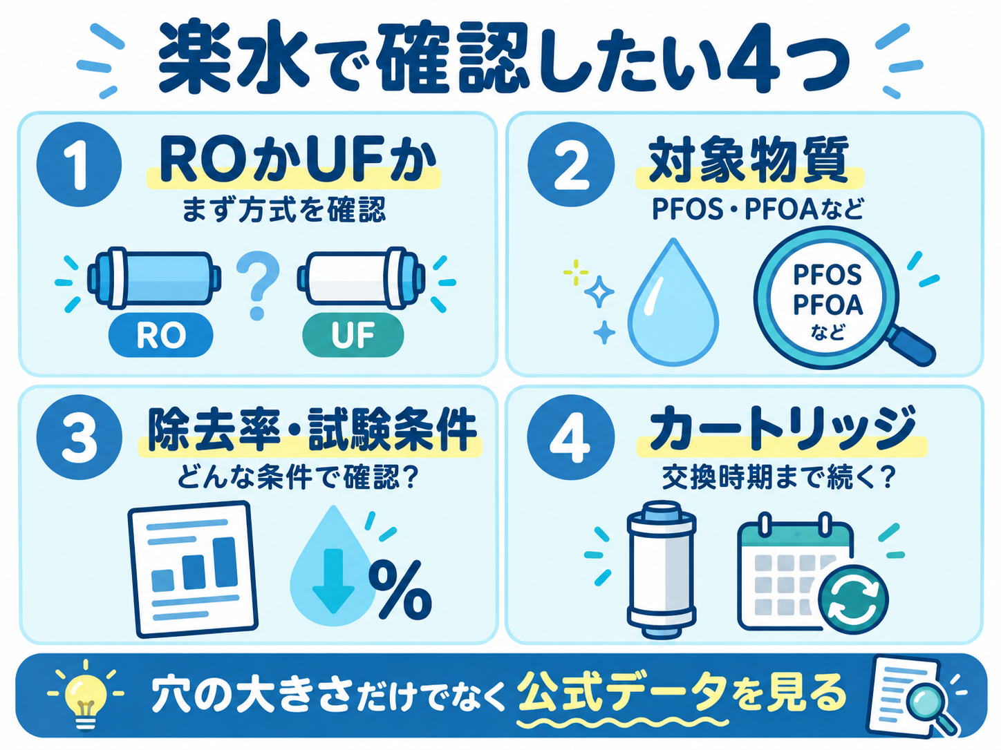 楽水で確認したい4項目、ROかUFか、対象物質、除去率と試験条件、カートリッジを示す図