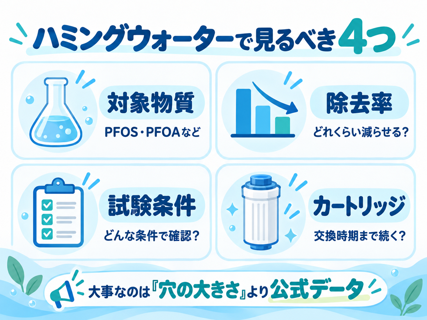 PFAS対応を確認する4項目、対象物質、除去率、試験条件、カートリッジを示す図